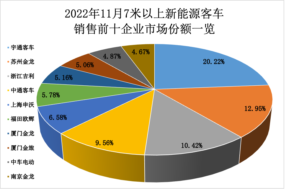 【第一商用車網(wǎng) 原創(chuàng)】近日，第一商用車網(wǎng)在對(duì)中國(guó)客車統(tǒng)計(jì)信息網(wǎng)發(fā)布的11月客車銷量數(shù)據(jù)統(tǒng)計(jì)后得知，2022年11月份，國(guó)內(nèi)7米以上大中型新能源客車共銷售8006輛，環(huán)比10月份（6045輛）增長(zhǎng)32.44%，同比2021年11月份（4922輛）增長(zhǎng)62.99%。無(wú)論環(huán)比，還是同比，均實(shí)現(xiàn)較大幅增長(zhǎng)。