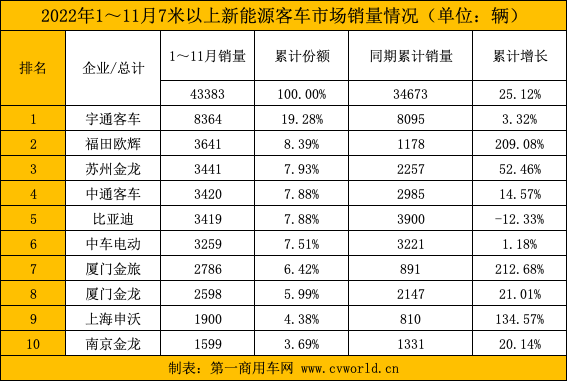 【第一商用車網(wǎng) 原創(chuàng)】近日，第一商用車網(wǎng)在對(duì)中國客車統(tǒng)計(jì)信息網(wǎng)發(fā)布的11月客車銷量數(shù)據(jù)統(tǒng)計(jì)后得知，2022年11月份，國內(nèi)7米以上大中型新能源客車共銷售8006輛，環(huán)比10月份（6045輛）增長32.44%，同比2021年11月份（4922輛）增長62.99%。無論環(huán)比，還是同比，均實(shí)現(xiàn)較大幅增長。