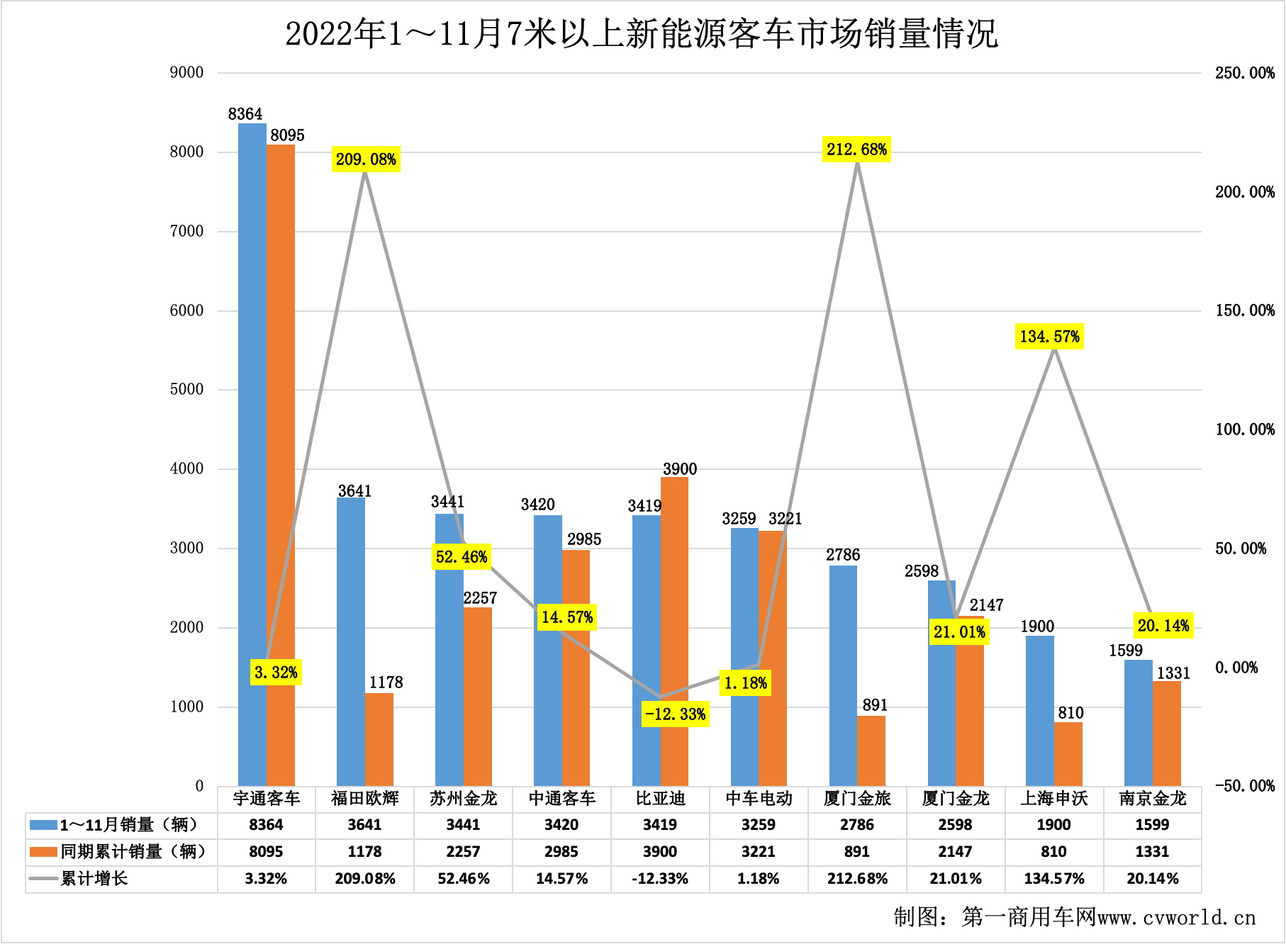 【第一商用車網(wǎng) 原創(chuàng)】近日，第一商用車網(wǎng)在對(duì)中國客車統(tǒng)計(jì)信息網(wǎng)發(fā)布的11月客車銷量數(shù)據(jù)統(tǒng)計(jì)后得知，2022年11月份，國內(nèi)7米以上大中型新能源客車共銷售8006輛，環(huán)比10月份（6045輛）增長32.44%，同比2021年11月份（4922輛）增長62.99%。無論環(huán)比，還是同比，均實(shí)現(xiàn)較大幅增長。