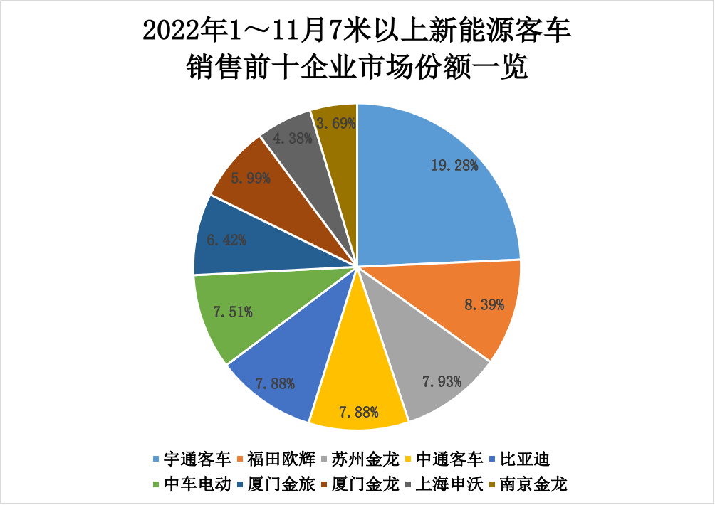 【第一商用車網(wǎng) 原創(chuàng)】近日，第一商用車網(wǎng)在對中國客車統(tǒng)計(jì)信息網(wǎng)發(fā)布的11月客車銷量數(shù)據(jù)統(tǒng)計(jì)后得知，2022年11月份，國內(nèi)7米以上大中型新能源客車共銷售8006輛，環(huán)比10月份（6045輛）增長32.44%，同比2021年11月份（4922輛）增長62.99%。無論環(huán)比，還是同比，均實(shí)現(xiàn)較大幅增長。