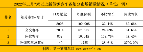 【第一商用車網(wǎng) 原創(chuàng)】近日，第一商用車網(wǎng)在對中國客車統(tǒng)計(jì)信息網(wǎng)發(fā)布的11月客車銷量數(shù)據(jù)統(tǒng)計(jì)后得知，2022年11月份，國內(nèi)7米以上大中型新能源客車共銷售8006輛，環(huán)比10月份（6045輛）增長32.44%，同比2021年11月份（4922輛）增長62.99%。無論環(huán)比，還是同比，均實(shí)現(xiàn)較大幅增長。