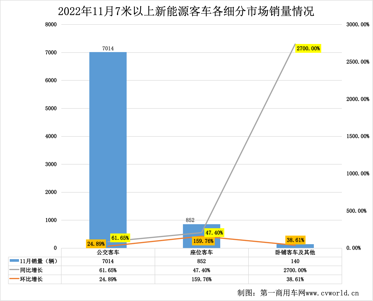 【第一商用車網(wǎng) 原創(chuàng)】近日，第一商用車網(wǎng)在對中國客車統(tǒng)計(jì)信息網(wǎng)發(fā)布的11月客車銷量數(shù)據(jù)統(tǒng)計(jì)后得知，2022年11月份，國內(nèi)7米以上大中型新能源客車共銷售8006輛，環(huán)比10月份（6045輛）增長32.44%，同比2021年11月份（4922輛）增長62.99%。無論環(huán)比，還是同比，均實(shí)現(xiàn)較大幅增長。