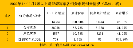 【第一商用車網(wǎng) 原創(chuàng)】近日，第一商用車網(wǎng)在對中國客車統(tǒng)計信息網(wǎng)發(fā)布的11月客車銷量數(shù)據(jù)統(tǒng)計后得知，2022年11月份，國內(nèi)7米以上大中型新能源客車共銷售8006輛，環(huán)比10月份（6045輛）增長32.44%，同比2021年11月份（4922輛）增長62.99%。無論環(huán)比，還是同比，均實現(xiàn)較大幅增長。