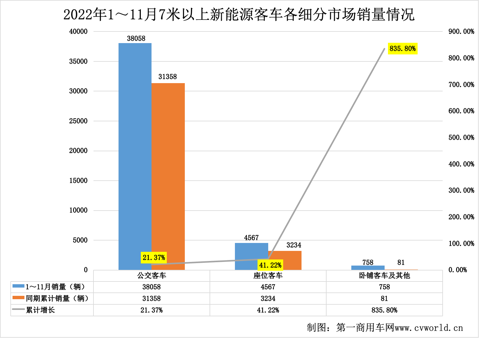 【第一商用車網(wǎng) 原創(chuàng)】近日，第一商用車網(wǎng)在對中國客車統(tǒng)計(jì)信息網(wǎng)發(fā)布的11月客車銷量數(shù)據(jù)統(tǒng)計(jì)后得知，2022年11月份，國內(nèi)7米以上大中型新能源客車共銷售8006輛，環(huán)比10月份（6045輛）增長32.44%，同比2021年11月份（4922輛）增長62.99%。無論環(huán)比，還是同比，均實(shí)現(xiàn)較大幅增長。