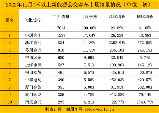 【第一商用車網(wǎng) 原創(chuàng)】近日，第一商用車網(wǎng)在對中國客車統(tǒng)計(jì)信息網(wǎng)發(fā)布的11月客車銷量數(shù)據(jù)統(tǒng)計(jì)后得知，2022年11月份，國內(nèi)7米以上大中型新能源客車共銷售8006輛，環(huán)比10月份（6045輛）增長32.44%，同比2021年11月份（4922輛）增長62.99%。無論環(huán)比，還是同比，均實(shí)現(xiàn)較大幅增長。