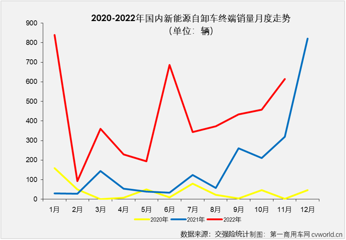 【第一商用車網(wǎng) 原創(chuàng)】2022年11月份，國(guó)內(nèi)新能源重卡銷售2051輛，同比增長(zhǎng)11%，其中新能源自卸車銷售615輛，環(huán)比增長(zhǎng)35%，同比增長(zhǎng)92%；2022年1-11月，新能源自卸車?yán)塾?jì)實(shí)銷4625輛，同比大增255%。