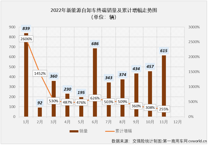 【第一商用車(chē)網(wǎng) 原創(chuàng)】2022年11月份，國(guó)內(nèi)新能源重卡銷(xiāo)售2051輛，同比增長(zhǎng)11%，其中新能源自卸車(chē)銷(xiāo)售615輛，環(huán)比增長(zhǎng)35%，同比增長(zhǎng)92%；2022年1-11月，新能源自卸車(chē)?yán)塾?jì)實(shí)銷(xiāo)4625輛，同比大增255%。