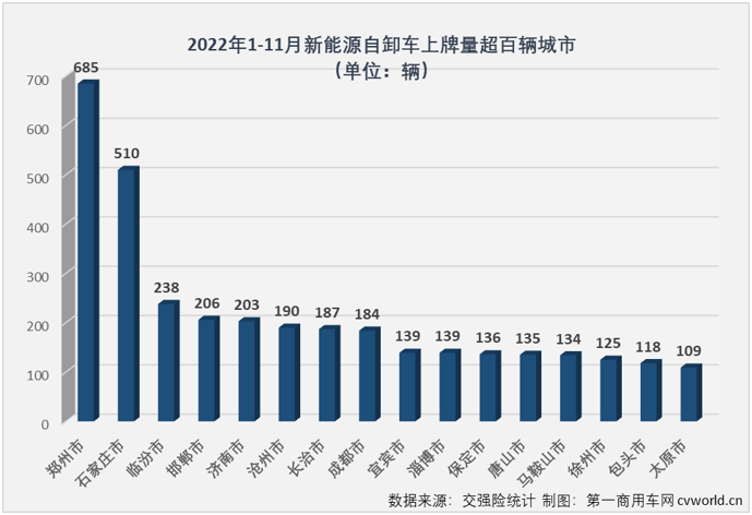 【第一商用車網(wǎng) 原創(chuàng)】2022年11月份，國內(nèi)新能源重卡銷售2051輛，同比增長11%，其中新能源自卸車銷售615輛，環(huán)比增長35%，同比增長92%；2022年1-11月，新能源自卸車?yán)塾?jì)實(shí)銷4625輛，同比大增255%。