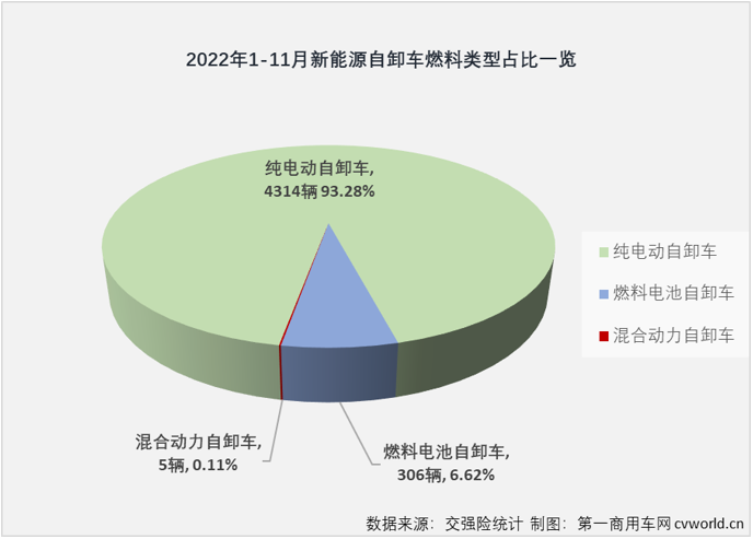 【第一商用車網(wǎng) 原創(chuàng)】2022年11月份，國內(nèi)新能源重卡銷售2051輛，同比增長11%，其中新能源自卸車銷售615輛，環(huán)比增長35%，同比增長92%；2022年1-11月，新能源自卸車?yán)塾?jì)實(shí)銷4625輛，同比大增255%。