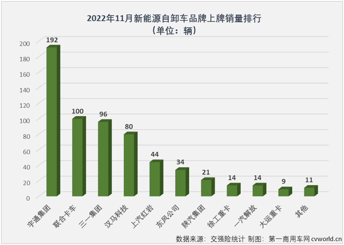 【第一商用車網(wǎng) 原創(chuàng)】2022年11月份，國內(nèi)新能源重卡銷售2051輛，同比增長11%，其中新能源自卸車銷售615輛，環(huán)比增長35%，同比增長92%；2022年1-11月，新能源自卸車?yán)塾媽嶄N4625輛，同比大增255%。