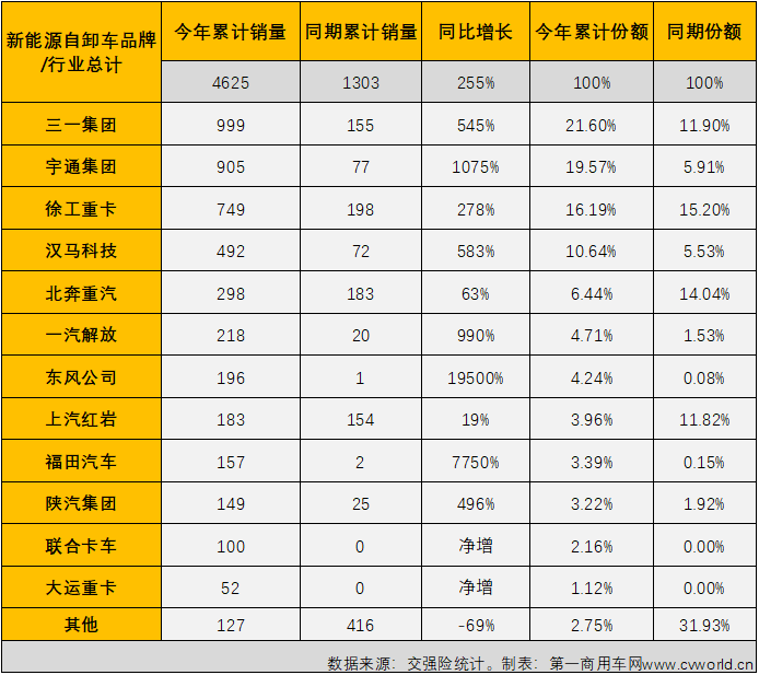 【第一商用車(chē)網(wǎng) 原創(chuàng)】2022年11月份，國(guó)內(nèi)新能源重卡銷(xiāo)售2051輛，同比增長(zhǎng)11%，其中新能源自卸車(chē)銷(xiāo)售615輛，環(huán)比增長(zhǎng)35%，同比增長(zhǎng)92%；2022年1-11月，新能源自卸車(chē)?yán)塾?jì)實(shí)銷(xiāo)4625輛，同比大增255%。