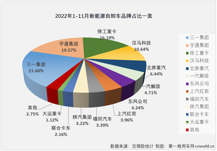 【第一商用車網(wǎng) 原創(chuàng)】2022年11月份，國內(nèi)新能源重卡銷售2051輛，同比增長11%，其中新能源自卸車銷售615輛，環(huán)比增長35%，同比增長92%；2022年1-11月，新能源自卸車累計實銷4625輛，同比大增255%。