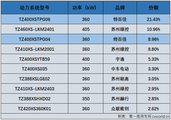 【第一商用車網(wǎng) 原創(chuàng)】2022年，新能源重卡動(dòng)力總成市場(chǎng)誰(shuí)主沉??？