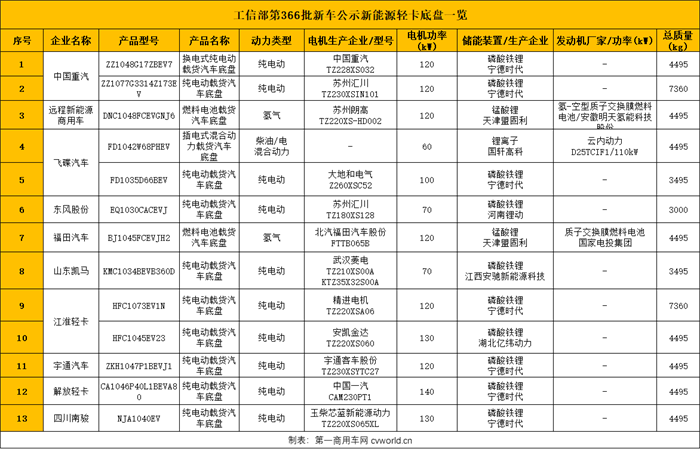 ?【第一商用車網(wǎng) 原創(chuàng)】12月14日，國務院印發(fā)《擴大內(nèi)需戰(zhàn)略規(guī)劃綱要（2022－2035年）》（以下簡稱《綱要》），其中，關于加快消費提質(zhì)升級，《綱要》強調(diào)“要推進汽車電動化、網(wǎng)聯(lián)化、智能化，加強停車場、充電樁、換電站、加氫站等配套設施建設”，這無疑向商用車行業(yè)釋放了明確信號。