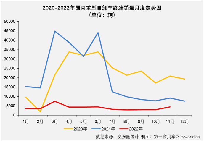 【第一商用車網(wǎng) 原創(chuàng)】2022年11月份，國內(nèi)重型自卸車市場共計(jì)銷售4519輛，環(huán)比10月份增長50%，連續(xù)三個(gè)月實(shí)現(xiàn)環(huán)比增長，同比下降51%。51%的同比降幅是今年重型自卸車市場的最小降幅，4519輛的月銷量則是今年1-11月重型自卸車市場的第二高月銷量。