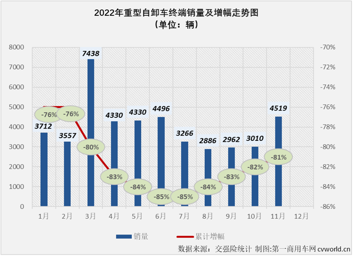 【第一商用車網(wǎng) 原創(chuàng)】2022年11月份，國內(nèi)重型自卸車市場共計銷售4519輛，環(huán)比10月份增長50%，連續(xù)三個月實現(xiàn)環(huán)比增長，同比下降51%。51%的同比降幅是今年重型自卸車市場的最小降幅，4519輛的月銷量則是今年1-11月重型自卸車市場的第二高月銷量。