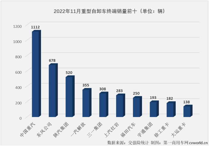 【第一商用車網(wǎng) 原創(chuàng)】2022年11月份，國內重型自卸車市場共計銷售4519輛，環(huán)比10月份增長50%，連續(xù)三個月實現(xiàn)環(huán)比增長，同比下降51%。51%的同比降幅是今年重型自卸車市場的最小降幅，4519輛的月銷量則是今年1-11月重型自卸車市場的第二高月銷量。