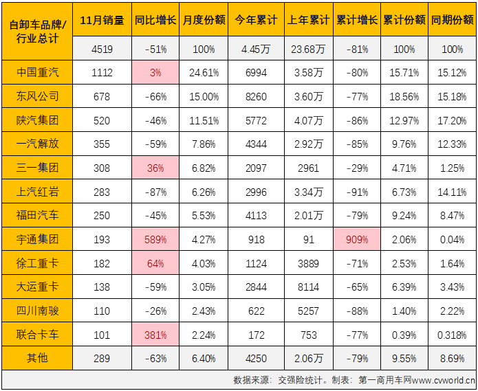 【第一商用車網(wǎng) 原創(chuàng)】2022年11月份，國內(nèi)重型自卸車市場共計銷售4519輛，環(huán)比10月份增長50%，連續(xù)三個月實現(xiàn)環(huán)比增長，同比下降51%。51%的同比降幅是今年重型自卸車市場的最小降幅，4519輛的月銷量則是今年1-11月重型自卸車市場的第二高月銷量。