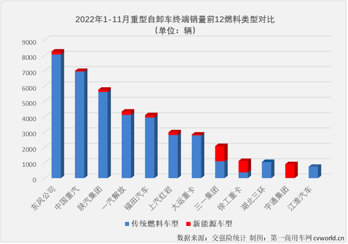 【第一商用車網(wǎng) 原創(chuàng)】2022年11月份，國內(nèi)重型自卸車市場共計銷售4519輛，環(huán)比10月份增長50%，連續(xù)三個月實現(xiàn)環(huán)比增長，同比下降51%。51%的同比降幅是今年重型自卸車市場的最小降幅，4519輛的月銷量則是今年1-11月重型自卸車市場的第二高月銷量。