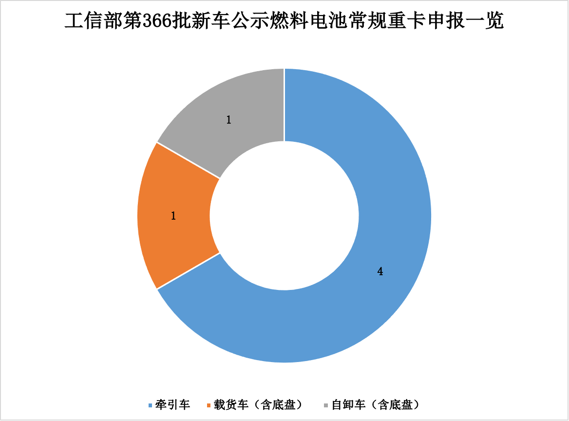 【第一商用車網(wǎng) 原創(chuàng)】2022年最后一批新車公示出爐，新能源重卡市場透露出哪些信號和看點(diǎn)？