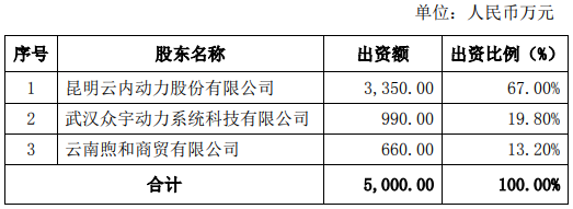 1月5日，昆明云內(nèi)動(dòng)力股份有限公司發(fā)布關(guān)于對(duì)外投資設(shè)立云南合原新能源動(dòng)力科技有限公司的公告。