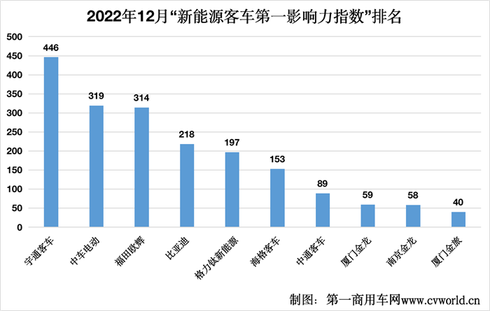 【第一商用車網(wǎng) 原創(chuàng)】2022年12月份，我國(guó)各新能源客車品牌主要圍繞著綠色出行、自動(dòng)駕駛、訂單交付、斬獲行業(yè)獎(jiǎng)項(xiàng)和榮譽(yù)等進(jìn)行宣傳，雖然各家的宣傳點(diǎn)和側(cè)重點(diǎn)有所不同，但各品牌的宣傳活躍度環(huán)比均有所提升，為整個(gè)新能源客車行業(yè)貢獻(xiàn)了不少值得熱議的話題。