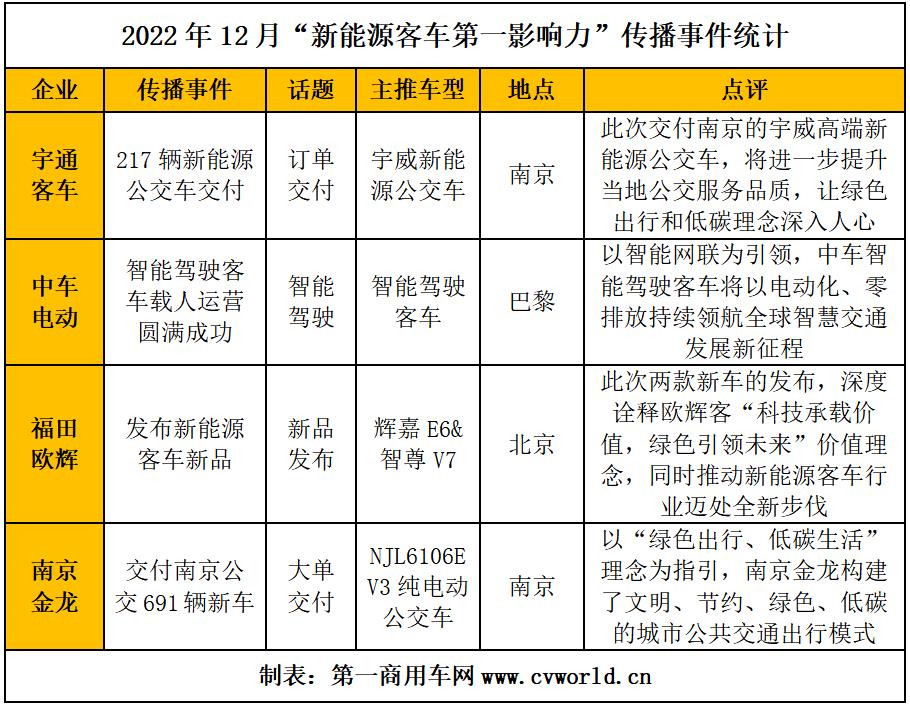 【第一商用車網(wǎng) 原創(chuàng)】2022年12月份，我國(guó)各新能源客車品牌主要圍繞著綠色出行、自動(dòng)駕駛、訂單交付、斬獲行業(yè)獎(jiǎng)項(xiàng)和榮譽(yù)等進(jìn)行宣傳，雖然各家的宣傳點(diǎn)和側(cè)重點(diǎn)有所不同，但各品牌的宣傳活躍度環(huán)比均有所提升，為整個(gè)新能源客車行業(yè)貢獻(xiàn)了不少值得熱議的話題。