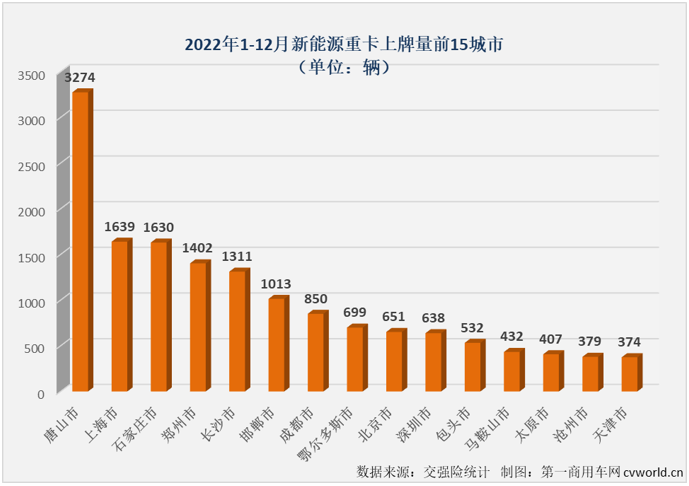 【第一商用車網(wǎng) 原創(chuàng)】爆表！并且是全面爆表！只有這樣才能形容2022年12月份新能源重卡市場(chǎng)的火爆程度。