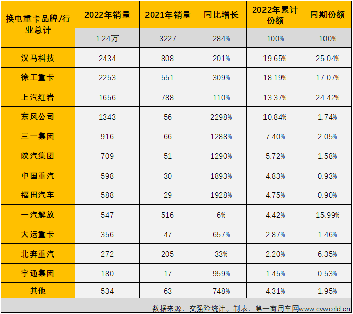 【第一商用車(chē)網(wǎng) 原創(chuàng)】爆表！并且是全面爆表！只有這樣才能形容2022年12月份新能源重卡市場(chǎng)的火爆程度。