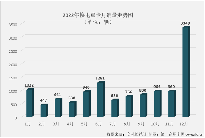 【第一商用車網(wǎng) 原創(chuàng)】爆表！并且是全面爆表！只有這樣才能形容2022年12月份新能源重卡市場(chǎng)的火爆程度。