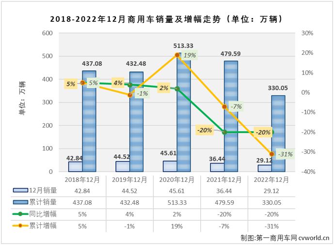 【第一商用車(chē)網(wǎng) 原創(chuàng)】2022年12月份，我國(guó)商用車(chē)市場(chǎng)銷(xiāo)售29.12萬(wàn)輛，環(huán)比增長(zhǎng)15%，同比下降20%，同比降幅較上月（11月份同比下降23%）縮窄3個(gè)百分點(diǎn)。商用車(chē)市場(chǎng)在8月份收獲2022年的首次增長(zhǎng)后，9-12月遭遇“4連降”。