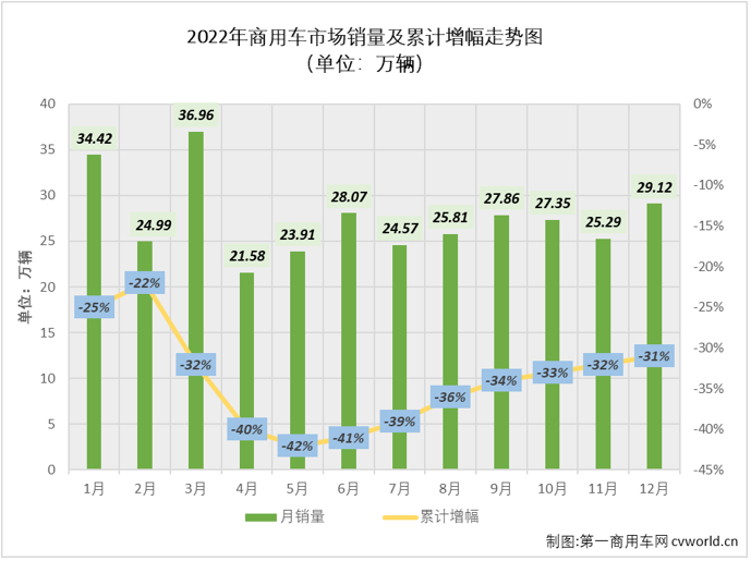 【第一商用車網(wǎng) 原創(chuàng)】2022年12月份，我國商用車市場銷售29.12萬輛，環(huán)比增長15%，同比下降20%，同比降幅較上月（11月份同比下降23%）縮窄3個(gè)百分點(diǎn)。商用車市場在8月份收獲2022年的首次增長后，9-12月遭遇“4連降”。