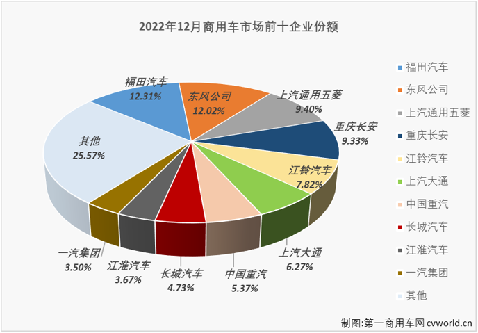 【第一商用車網(wǎng) 原創(chuàng)】2022年12月份，我國商用車市場銷售29.12萬輛，環(huán)比增長15%，同比下降20%，同比降幅較上月（11月份同比下降23%）縮窄3個(gè)百分點(diǎn)。商用車市場在8月份收獲2022年的首次增長后，9-12月遭遇“4連降”。