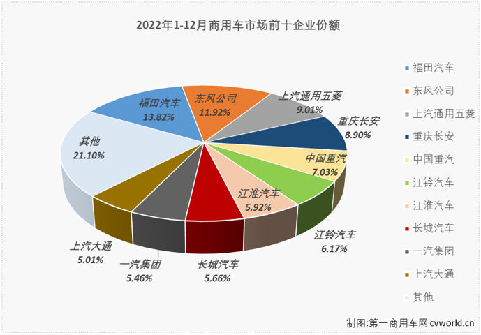 【第一商用車網(wǎng) 原創(chuàng)】2022年12月份，我國商用車市場銷售29.12萬輛，環(huán)比增長15%，同比下降20%，同比降幅較上月（11月份同比下降23%）縮窄3個(gè)百分點(diǎn)。商用車市場在8月份收獲2022年的首次增長后，9-12月遭遇“4連降”。