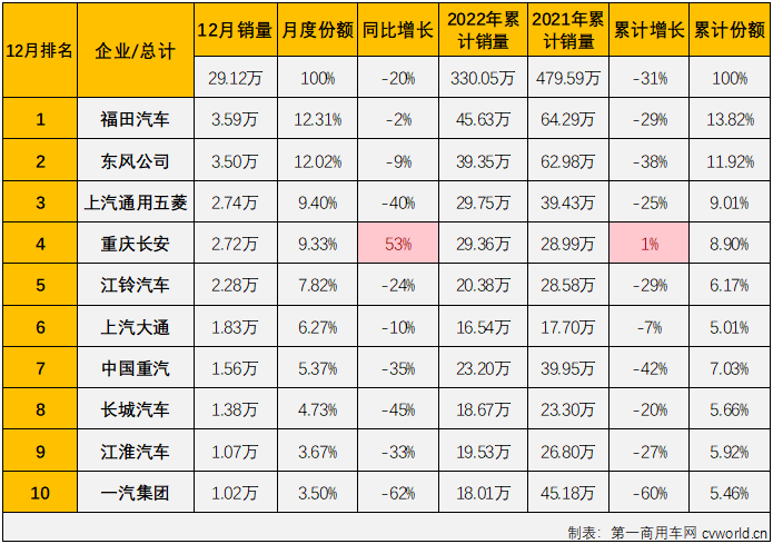 【第一商用車(chē)網(wǎng) 原創(chuàng)】2022年12月份，我國(guó)商用車(chē)市場(chǎng)銷(xiāo)售29.12萬(wàn)輛，環(huán)比增長(zhǎng)15%，同比下降20%，同比降幅較上月（11月份同比下降23%）縮窄3個(gè)百分點(diǎn)。商用車(chē)市場(chǎng)在8月份收獲2022年的首次增長(zhǎng)后，9-12月遭遇“4連降”。