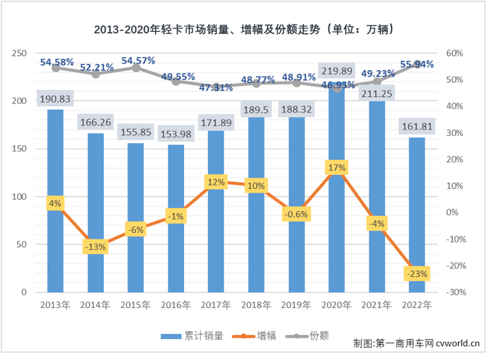 【第一商用車網 原創(chuàng)】2022年，輕卡市場全年有10個月出現下滑，平均月銷量還不足14萬輛，最終以全年累計銷售162萬輛，同比下滑23%的表現收官。