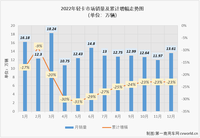 【第一商用車網 原創(chuàng)】2022年，輕卡市場全年有10個月出現(xiàn)下滑，平均月銷量還不足14萬輛，最終以全年累計銷售162萬輛，同比下滑23%的表現(xiàn)收官。