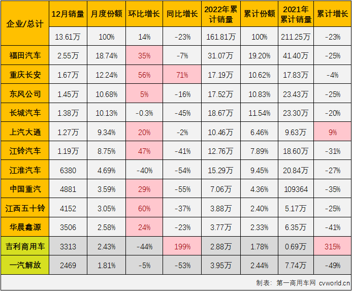 【第一商用車網 原創(chuàng)】2022年，輕卡市場全年有10個月出現下滑，平均月銷量還不足14萬輛，最終以全年累計銷售162萬輛，同比下滑23%的表現收官。