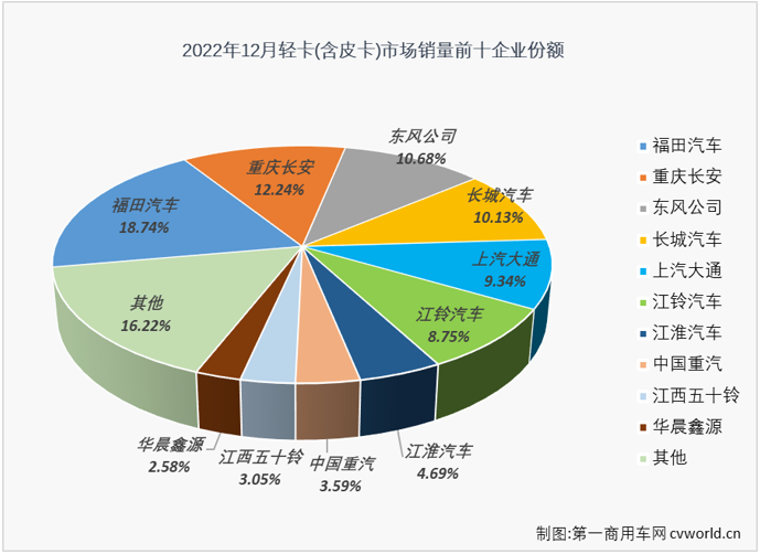 【第一商用車網 原創(chuàng)】2022年，輕卡市場全年有10個月出現(xiàn)下滑，平均月銷量還不足14萬輛，最終以全年累計銷售162萬輛，同比下滑23%的表現(xiàn)收官。