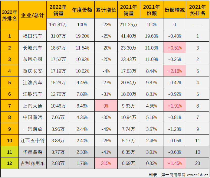 【第一商用車網(wǎng) 原創(chuàng)】2022年，輕卡市場全年有10個月出現(xiàn)下滑，平均月銷量還不足14萬輛，最終以全年累計銷售162萬輛，同比下滑23%的表現(xiàn)收官。