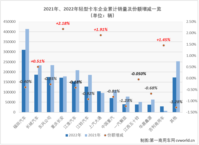 【第一商用車網(wǎng) 原創(chuàng)】2022年，輕卡市場(chǎng)全年有10個(gè)月出現(xiàn)下滑，平均月銷量還不足14萬輛，最終以全年累計(jì)銷售162萬輛，同比下滑23%的表現(xiàn)收官。