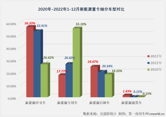 【第一商用車網(wǎng) 原創(chuàng)】2022年，國內(nèi)新能源牽引車?yán)塾?jì)實(shí)銷1.41萬輛，同比大增155%。