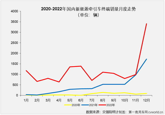 【第一商用車網(wǎng) 原創(chuàng)】2022年，國(guó)內(nèi)新能源牽引車?yán)塾?jì)實(shí)銷1.41萬輛，同比大增155%。