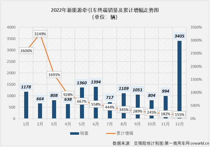 【第一商用車網(wǎng) 原創(chuàng)】2022年，國(guó)內(nèi)新能源牽引車?yán)塾?jì)實(shí)銷1.41萬輛，同比大增155%。