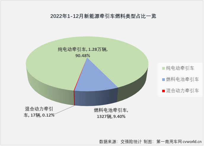 【第一商用車網(wǎng) 原創(chuàng)】2022年，國(guó)內(nèi)新能源牽引車?yán)塾?jì)實(shí)銷1.41萬(wàn)輛，同比大增155%。