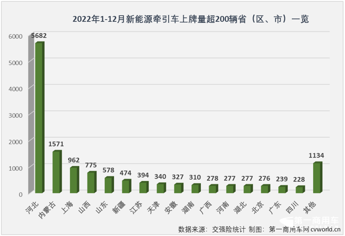 【第一商用車網(wǎng) 原創(chuàng)】2022年，國內(nèi)新能源牽引車?yán)塾?jì)實(shí)銷1.41萬輛，同比大增155%。