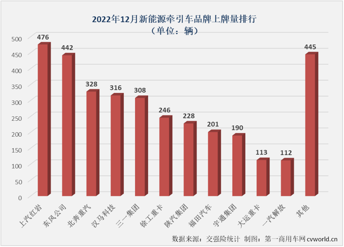 【第一商用車網(wǎng) 原創(chuàng)】2022年，國內(nèi)新能源牽引車?yán)塾?jì)實(shí)銷1.41萬輛，同比大增155%。