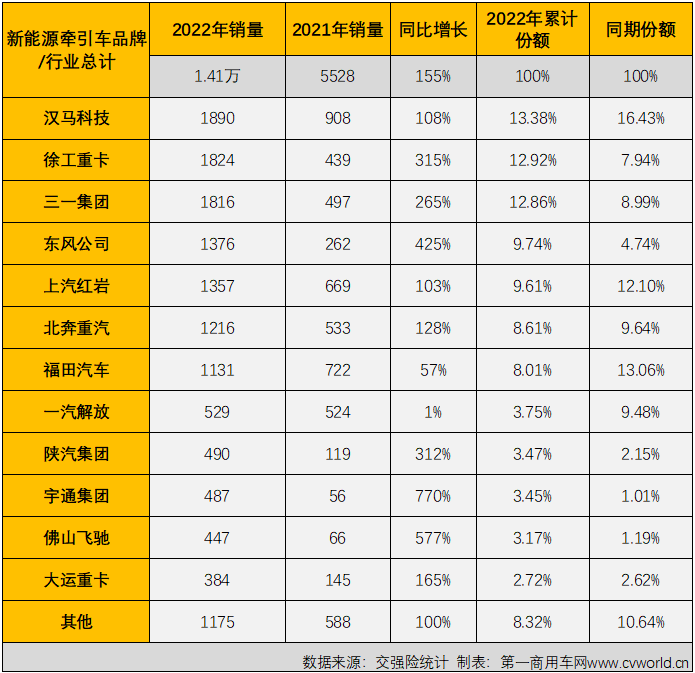 【第一商用車網(wǎng) 原創(chuàng)】2022年，國內(nèi)新能源牽引車?yán)塾?jì)實(shí)銷1.41萬輛，同比大增155%。