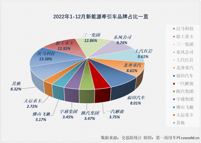 【第一商用車網(wǎng) 原創(chuàng)】2022年，國內(nèi)新能源牽引車累計實銷1.41萬輛，同比大增155%。