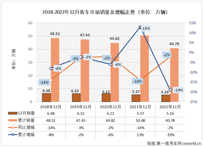 【第一商用車網(wǎng) 原創(chuàng)】2022年，大型、中型和輕型客車分別累計銷售5.15萬輛、3.68萬輛和31.96萬輛，分別交出累計增長7%、下降19%和下降22%的年終成績單。